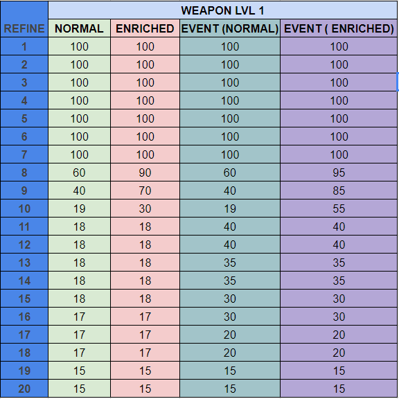 refine rate weapon level 1