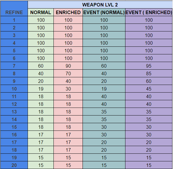 refine rate weapon level 2