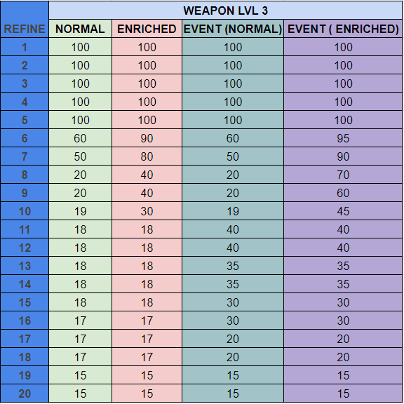 refine rate weapon level 3
